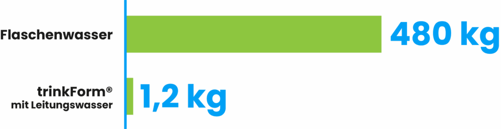 Kostenrechner balkendiagramm co2